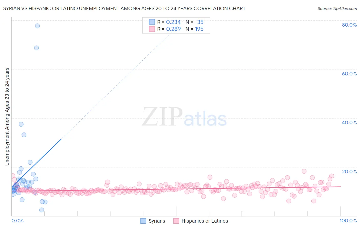 Syrian vs Hispanic or Latino Unemployment Among Ages 20 to 24 years