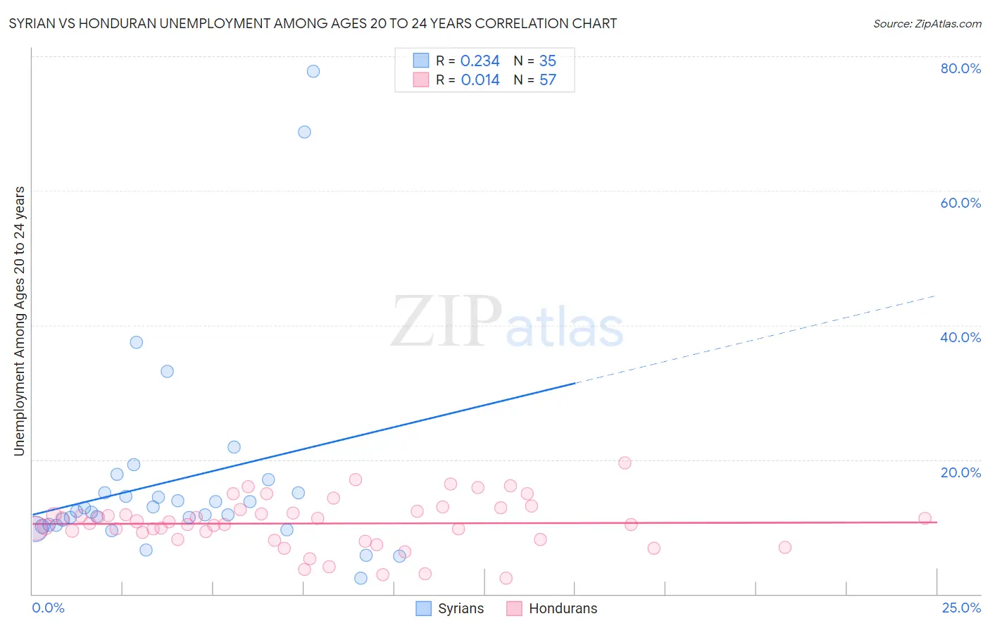Syrian vs Honduran Unemployment Among Ages 20 to 24 years