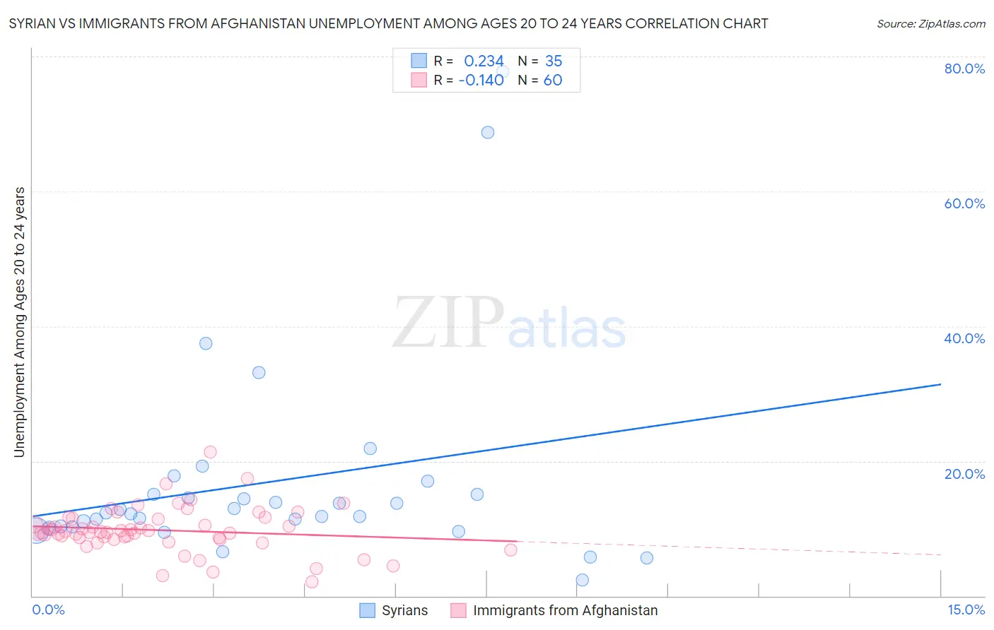 Syrian vs Immigrants from Afghanistan Unemployment Among Ages 20 to 24 years