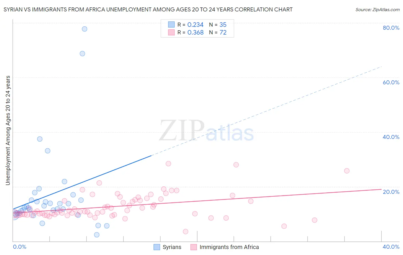 Syrian vs Immigrants from Africa Unemployment Among Ages 20 to 24 years