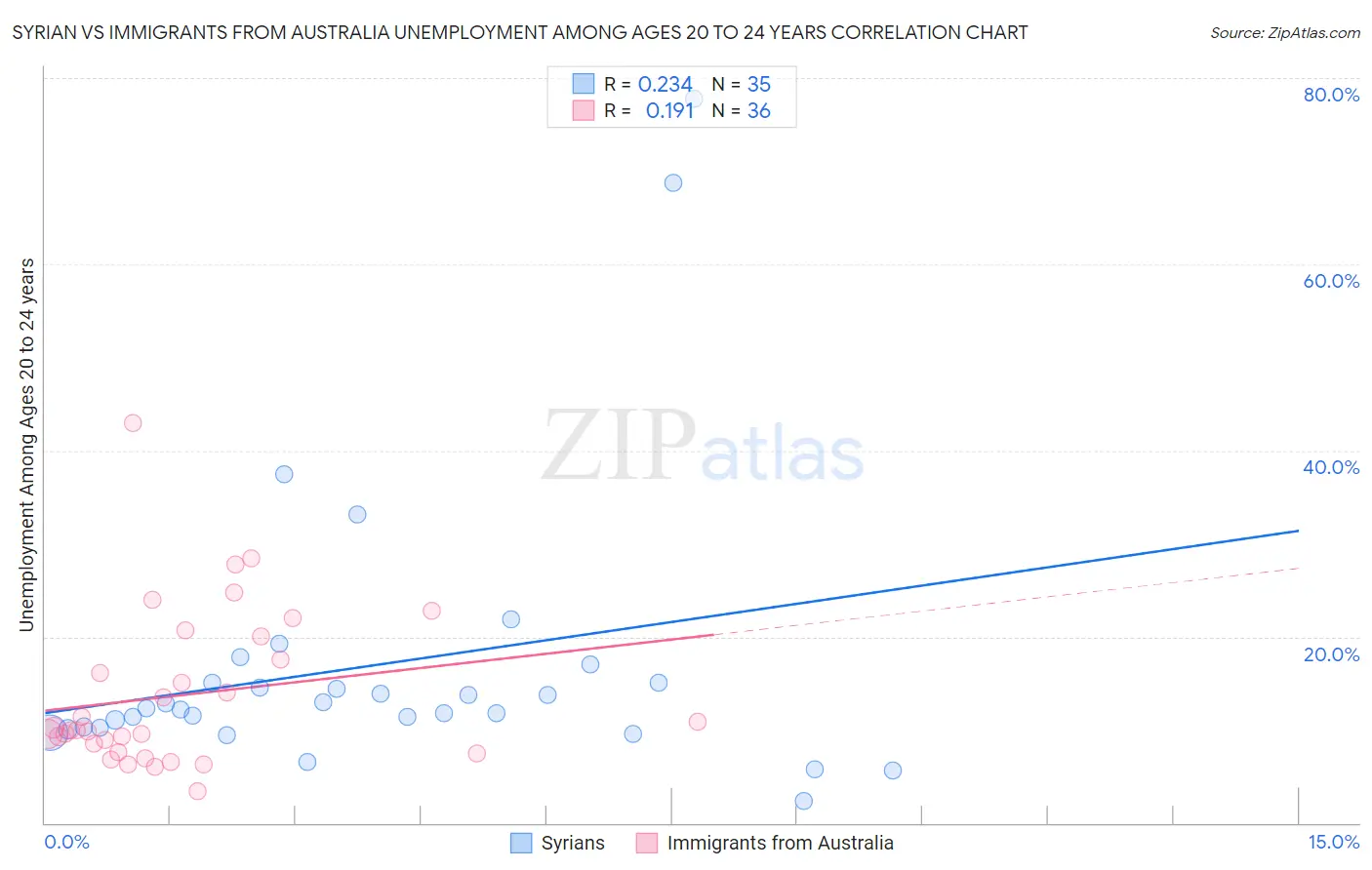Syrian vs Immigrants from Australia Unemployment Among Ages 20 to 24 years
