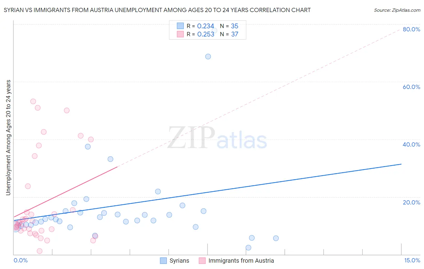 Syrian vs Immigrants from Austria Unemployment Among Ages 20 to 24 years