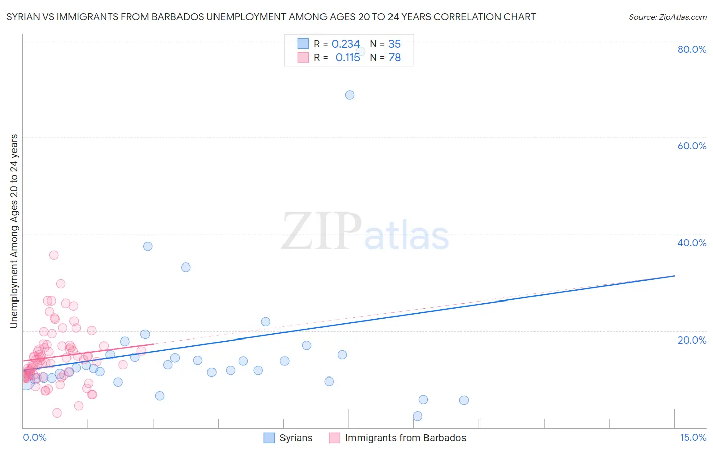 Syrian vs Immigrants from Barbados Unemployment Among Ages 20 to 24 years