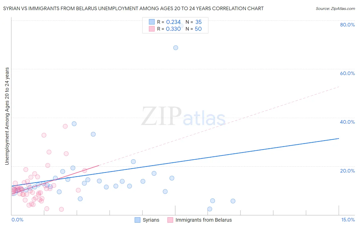 Syrian vs Immigrants from Belarus Unemployment Among Ages 20 to 24 years