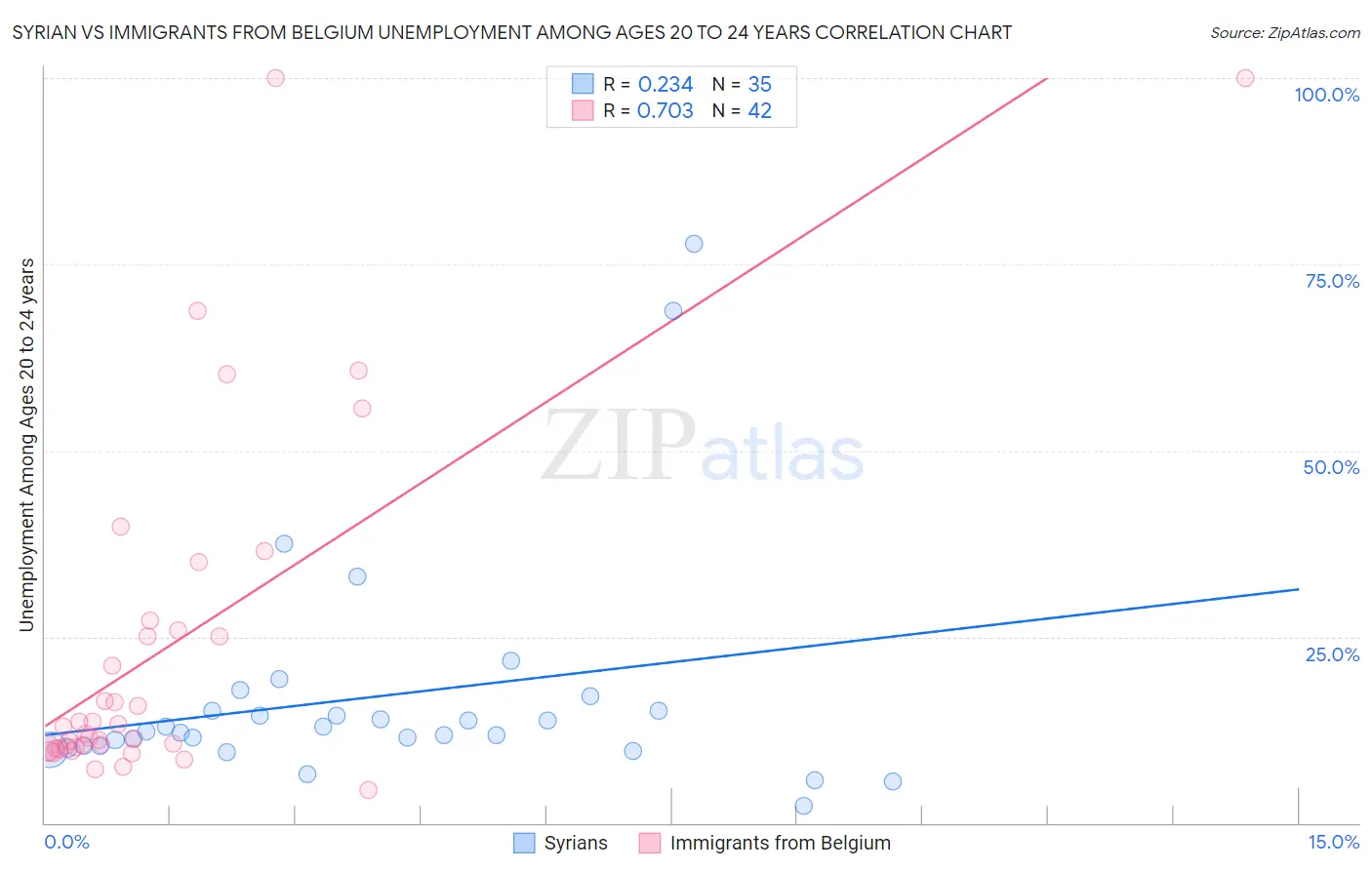 Syrian vs Immigrants from Belgium Unemployment Among Ages 20 to 24 years