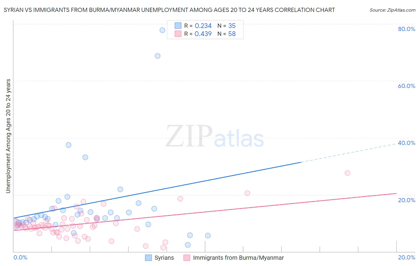 Syrian vs Immigrants from Burma/Myanmar Unemployment Among Ages 20 to 24 years