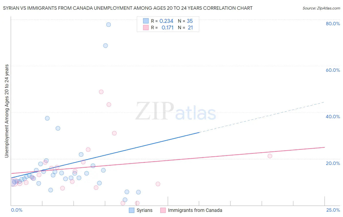 Syrian vs Immigrants from Canada Unemployment Among Ages 20 to 24 years