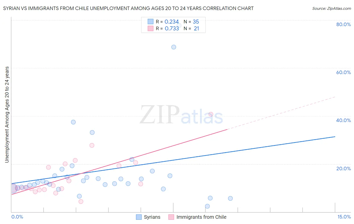 Syrian vs Immigrants from Chile Unemployment Among Ages 20 to 24 years