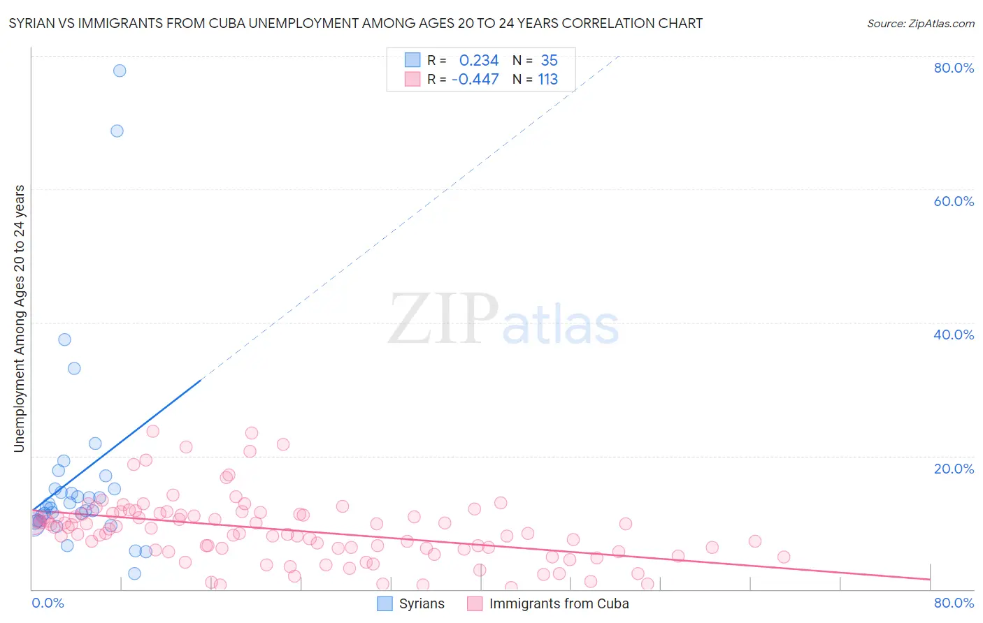 Syrian vs Immigrants from Cuba Unemployment Among Ages 20 to 24 years