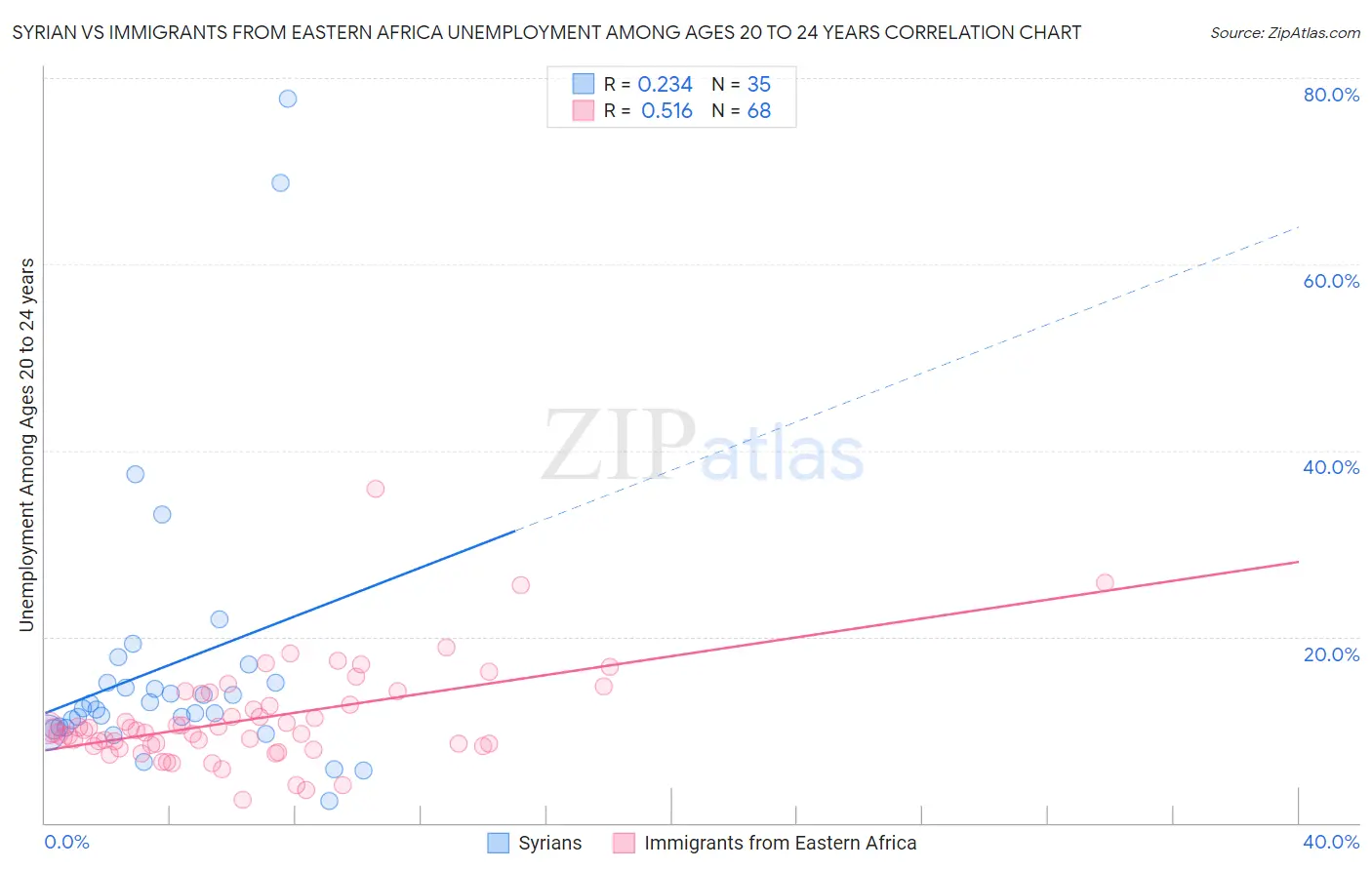 Syrian vs Immigrants from Eastern Africa Unemployment Among Ages 20 to 24 years