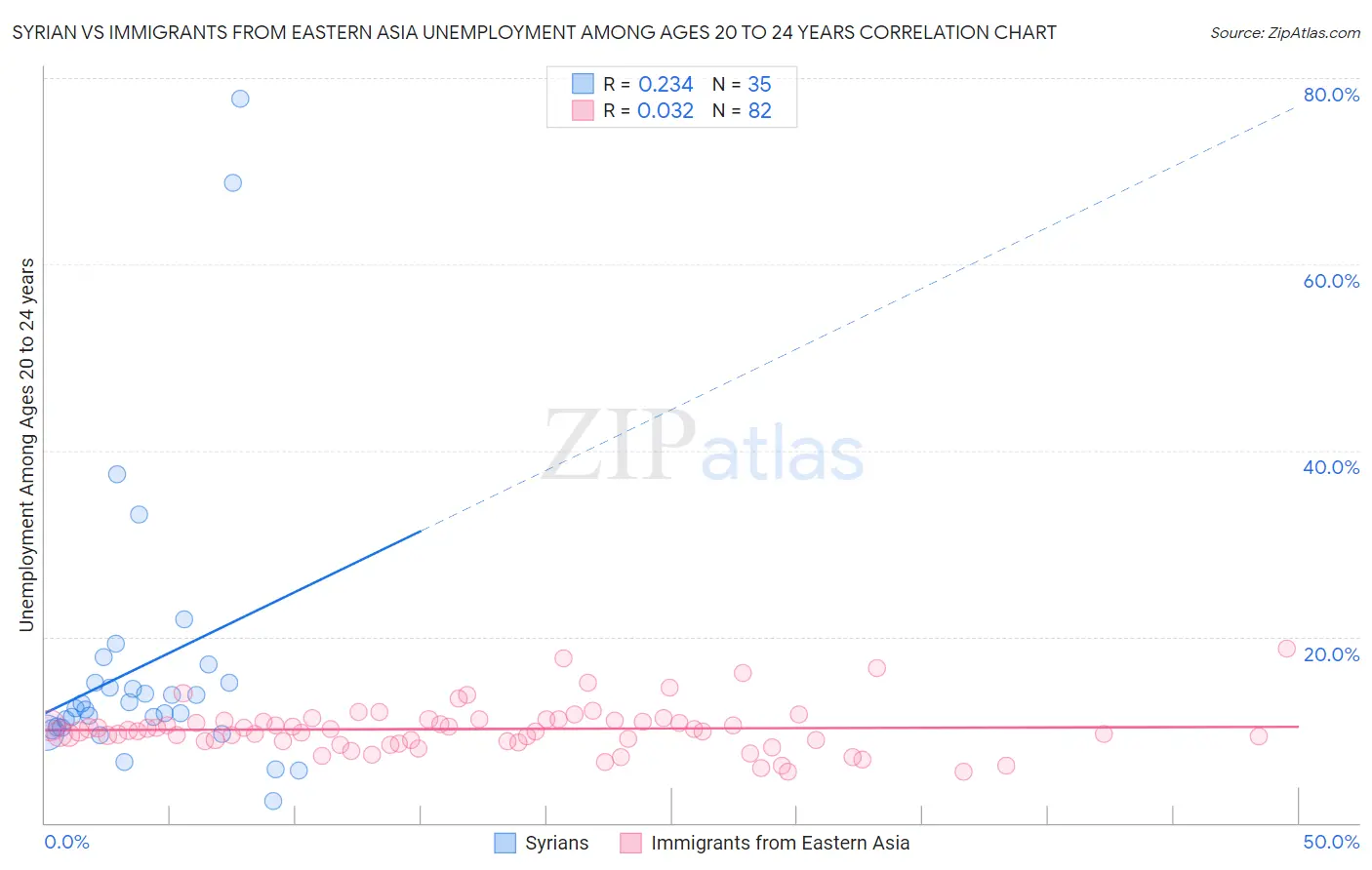 Syrian vs Immigrants from Eastern Asia Unemployment Among Ages 20 to 24 years