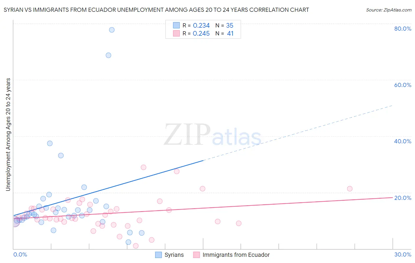 Syrian vs Immigrants from Ecuador Unemployment Among Ages 20 to 24 years