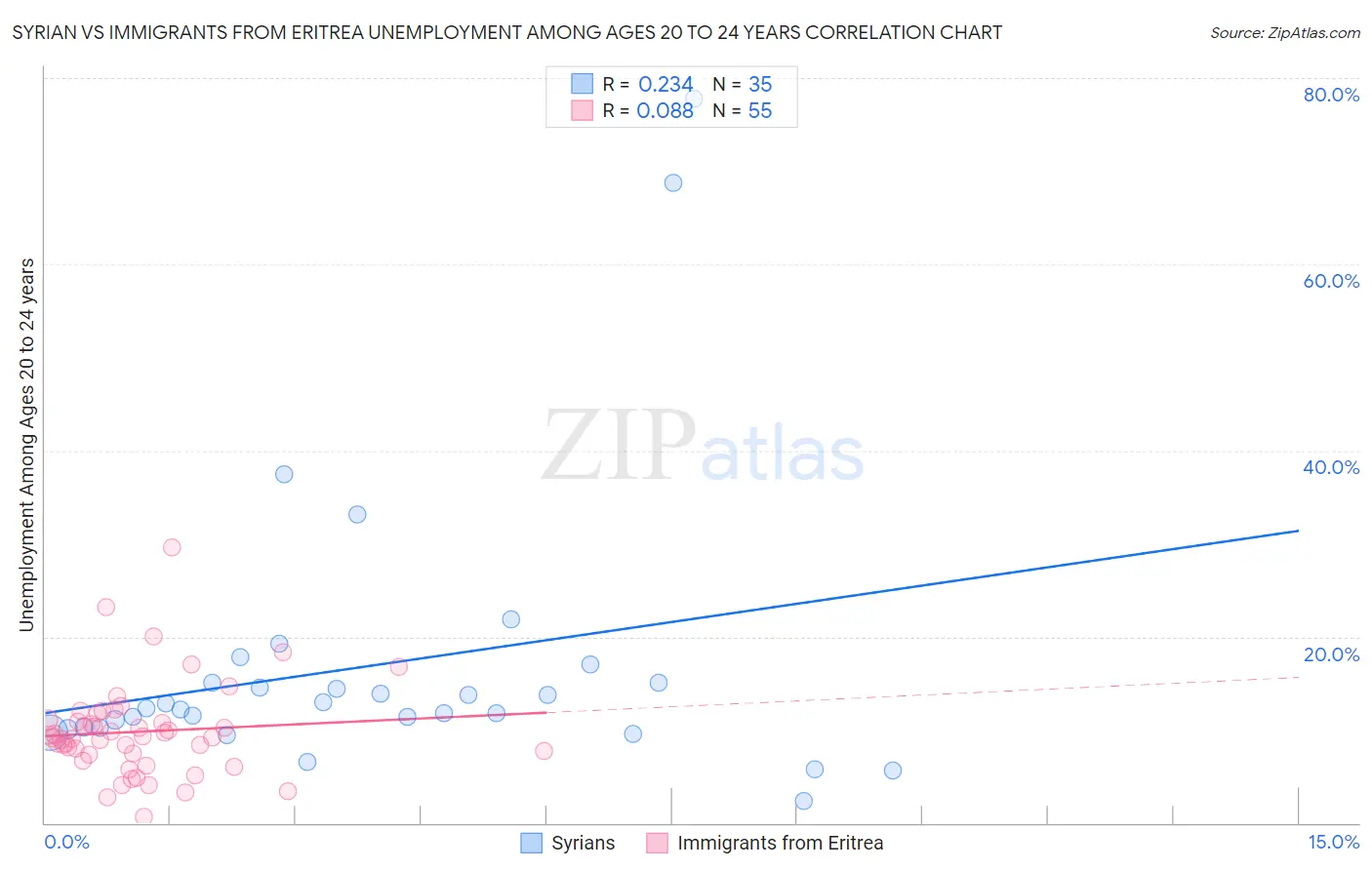 Syrian vs Immigrants from Eritrea Unemployment Among Ages 20 to 24 years