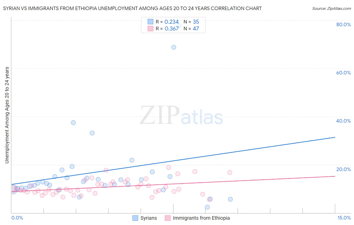 Syrian vs Immigrants from Ethiopia Unemployment Among Ages 20 to 24 years
