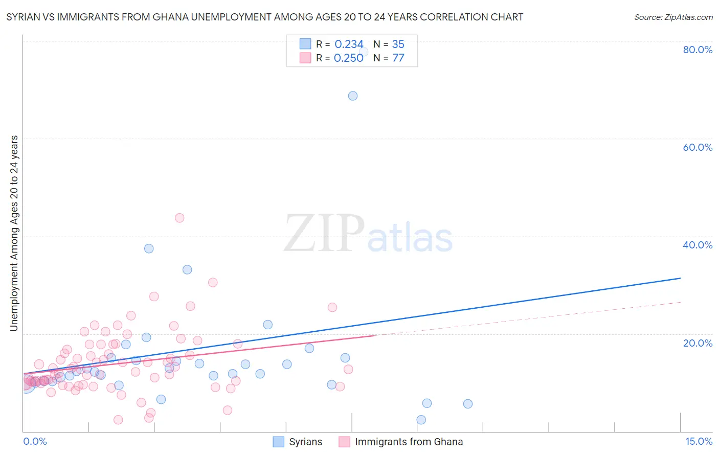 Syrian vs Immigrants from Ghana Unemployment Among Ages 20 to 24 years