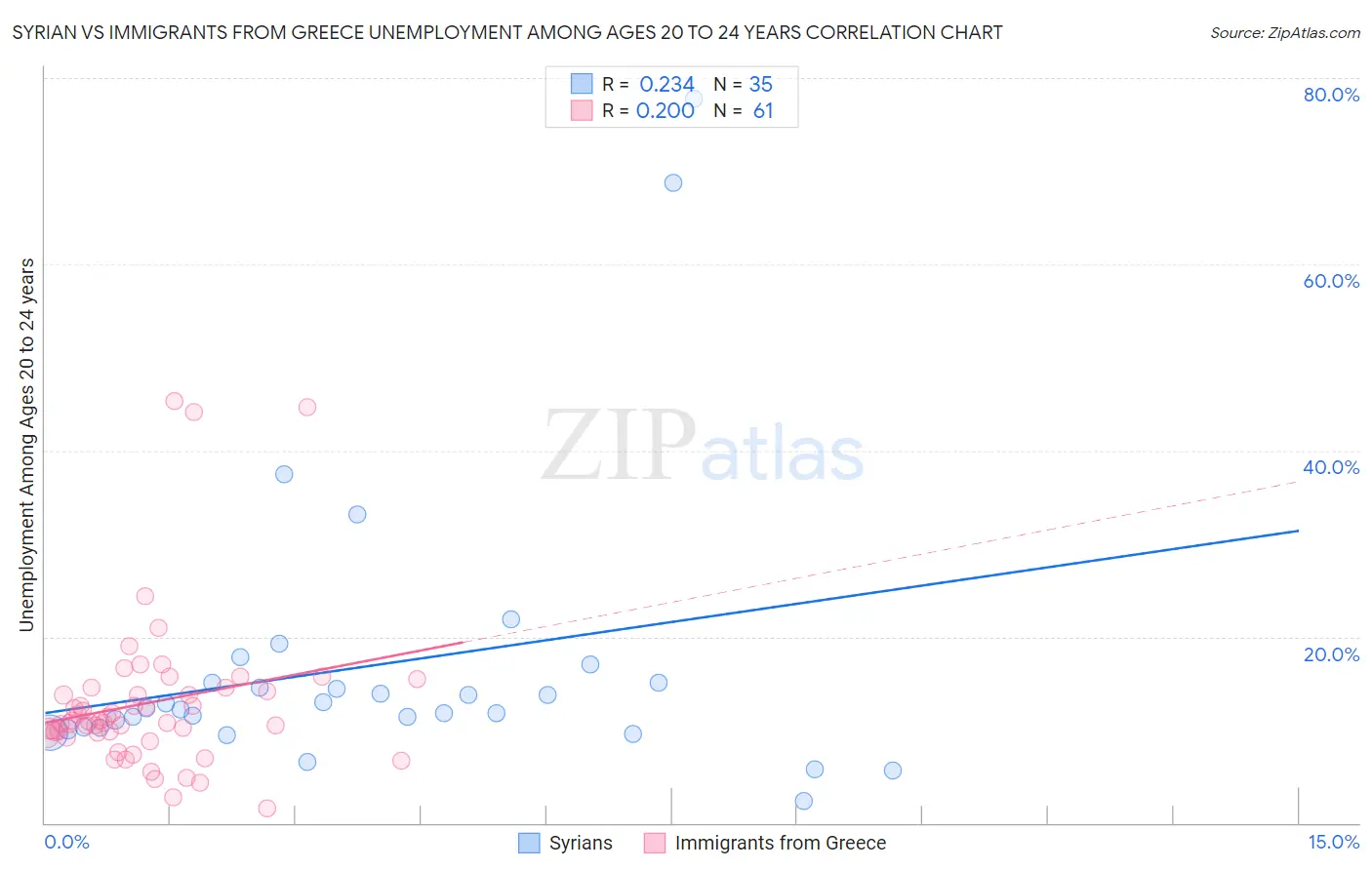 Syrian vs Immigrants from Greece Unemployment Among Ages 20 to 24 years
