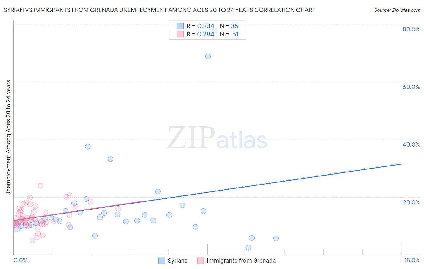 Syrian vs Immigrants from Grenada Unemployment Among Ages 20 to 24 years