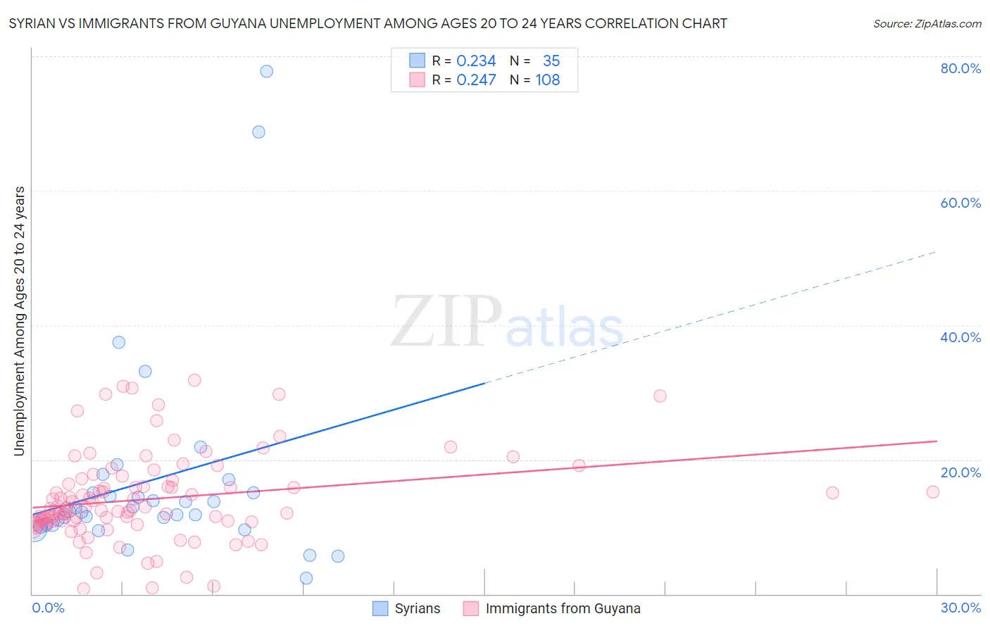 Syrian vs Immigrants from Guyana Unemployment Among Ages 20 to 24 years