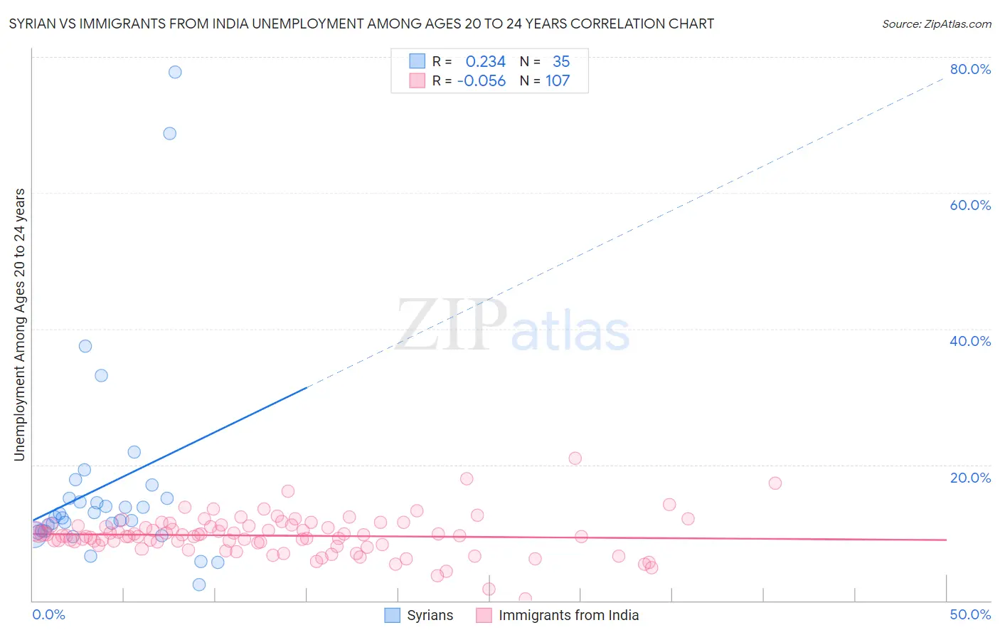 Syrian vs Immigrants from India Unemployment Among Ages 20 to 24 years