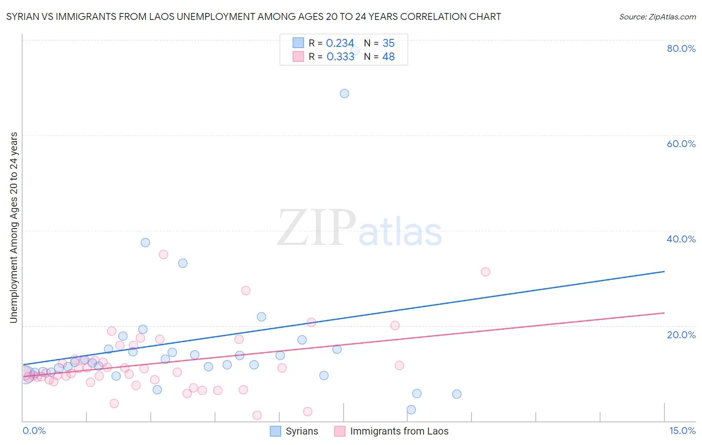Syrian vs Immigrants from Laos Unemployment Among Ages 20 to 24 years