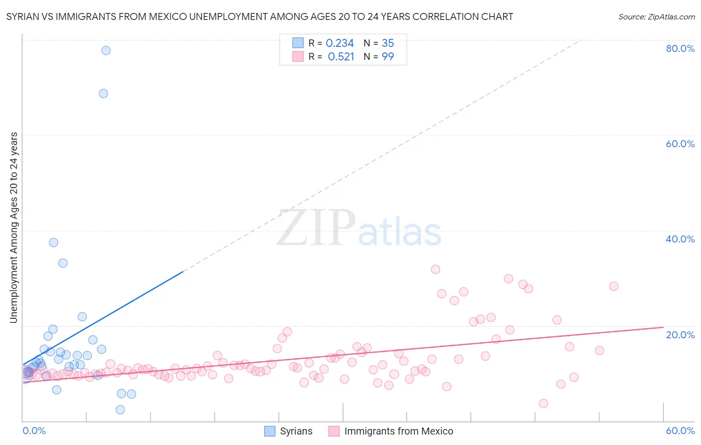 Syrian vs Immigrants from Mexico Unemployment Among Ages 20 to 24 years