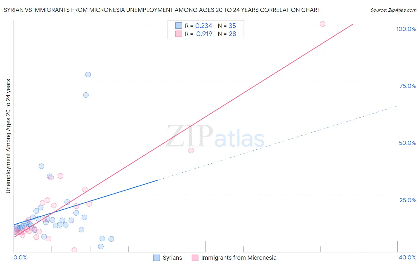 Syrian vs Immigrants from Micronesia Unemployment Among Ages 20 to 24 years