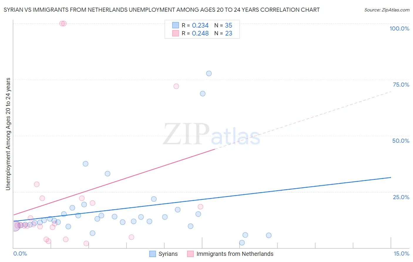Syrian vs Immigrants from Netherlands Unemployment Among Ages 20 to 24 years
