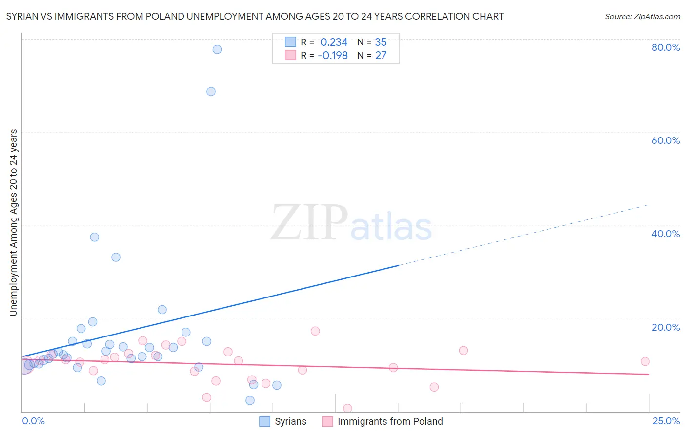Syrian vs Immigrants from Poland Unemployment Among Ages 20 to 24 years