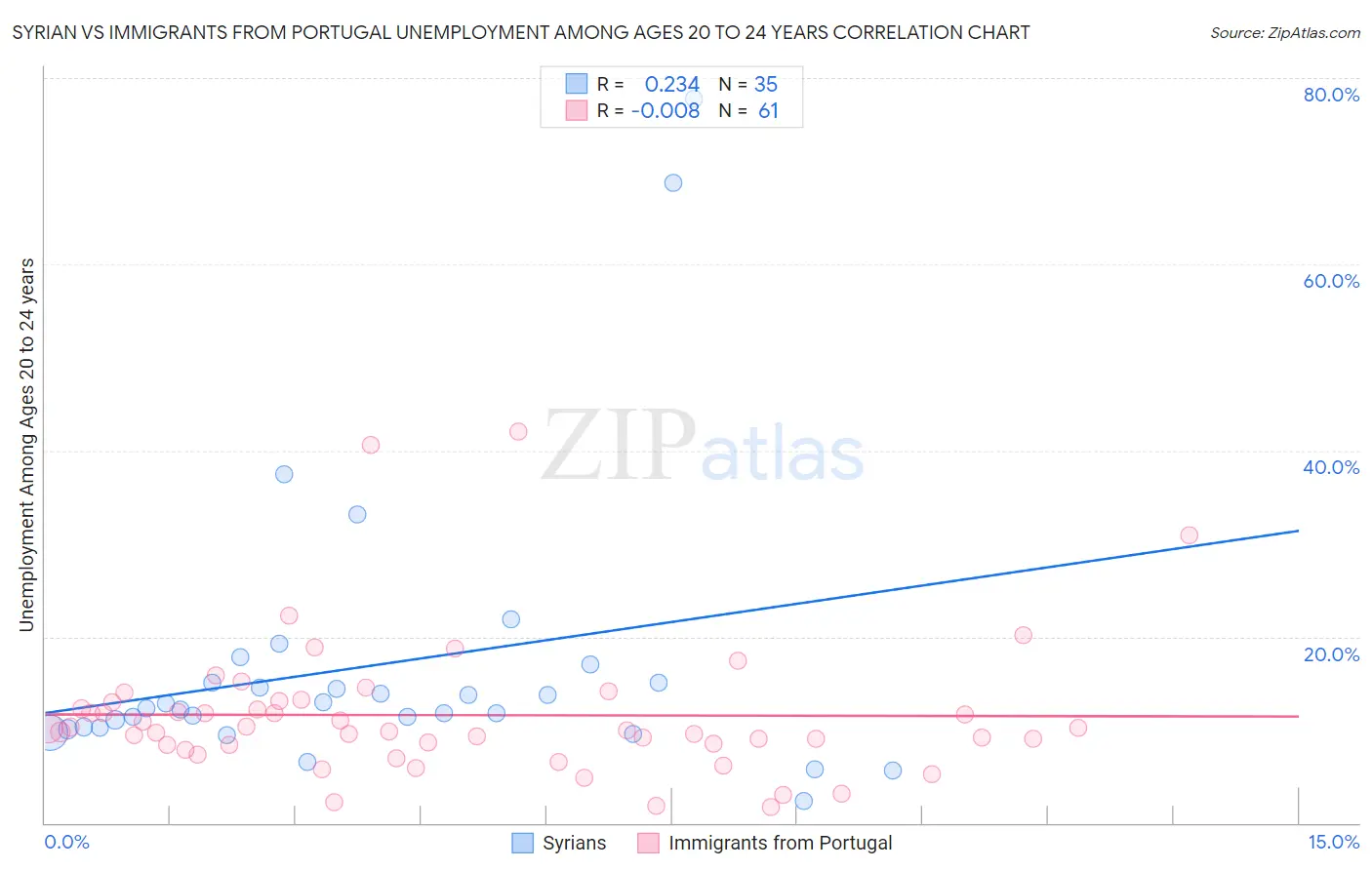Syrian vs Immigrants from Portugal Unemployment Among Ages 20 to 24 years