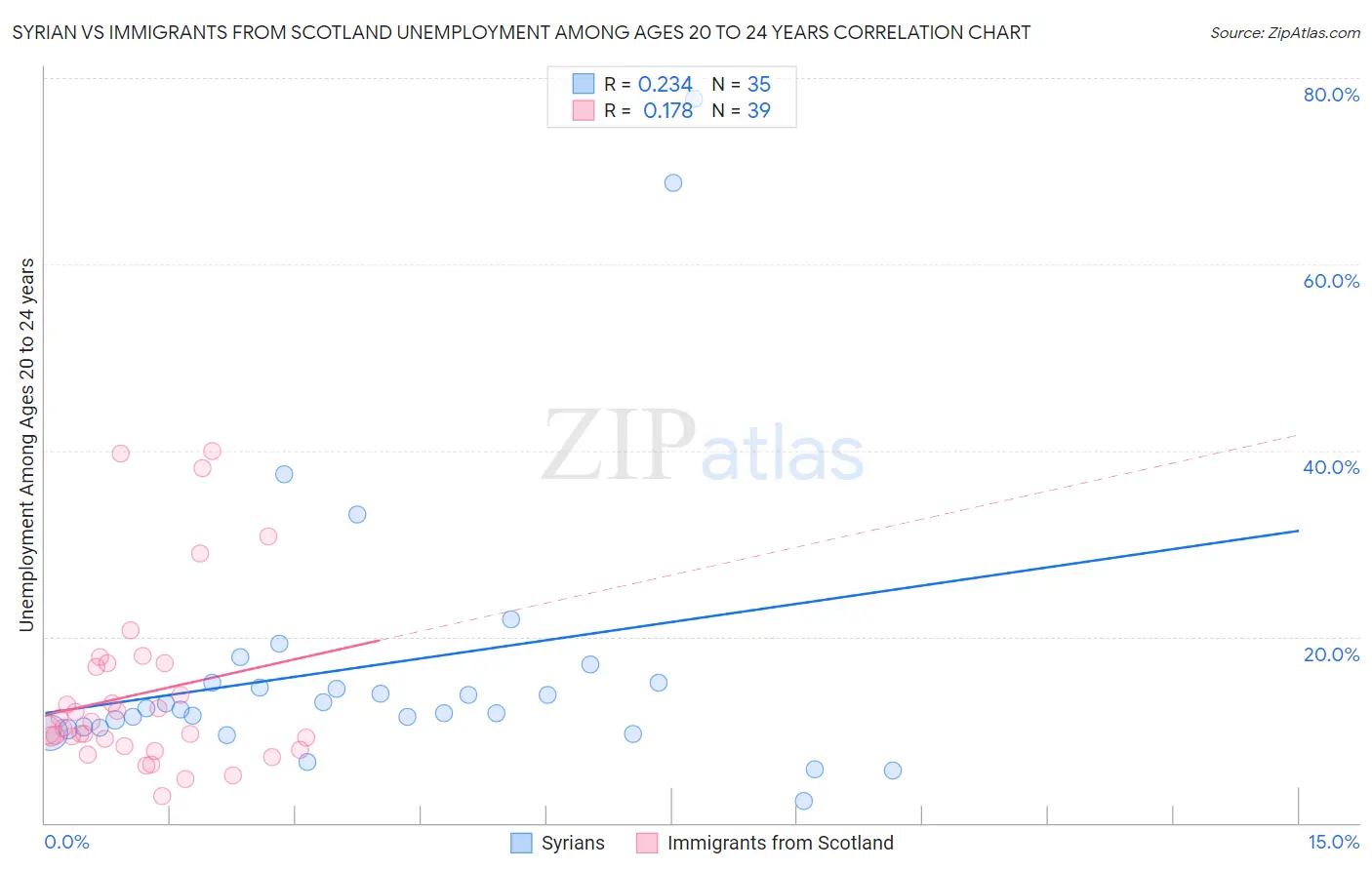 Syrian vs Immigrants from Scotland Unemployment Among Ages 20 to 24 years