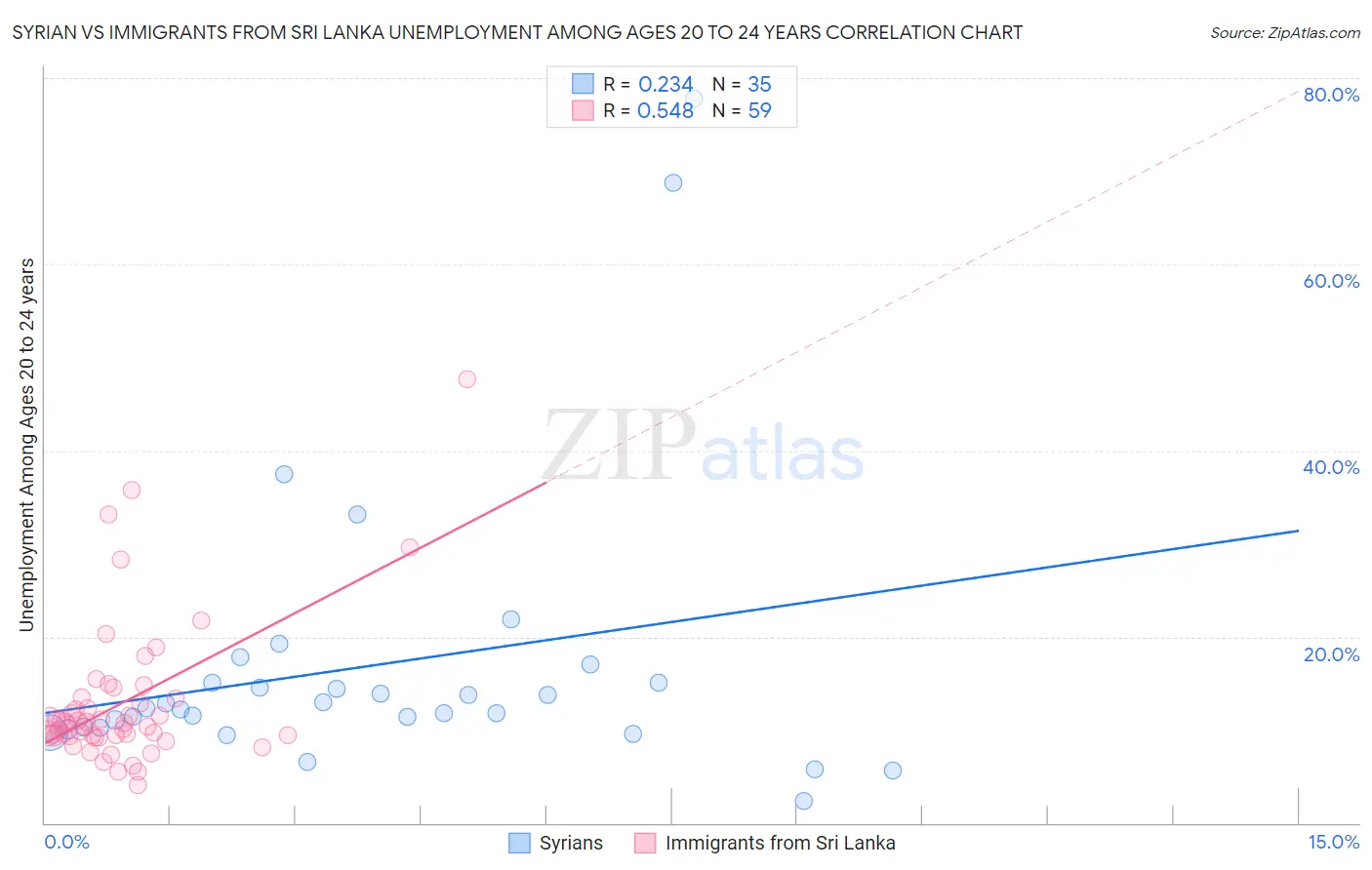Syrian vs Immigrants from Sri Lanka Unemployment Among Ages 20 to 24 years