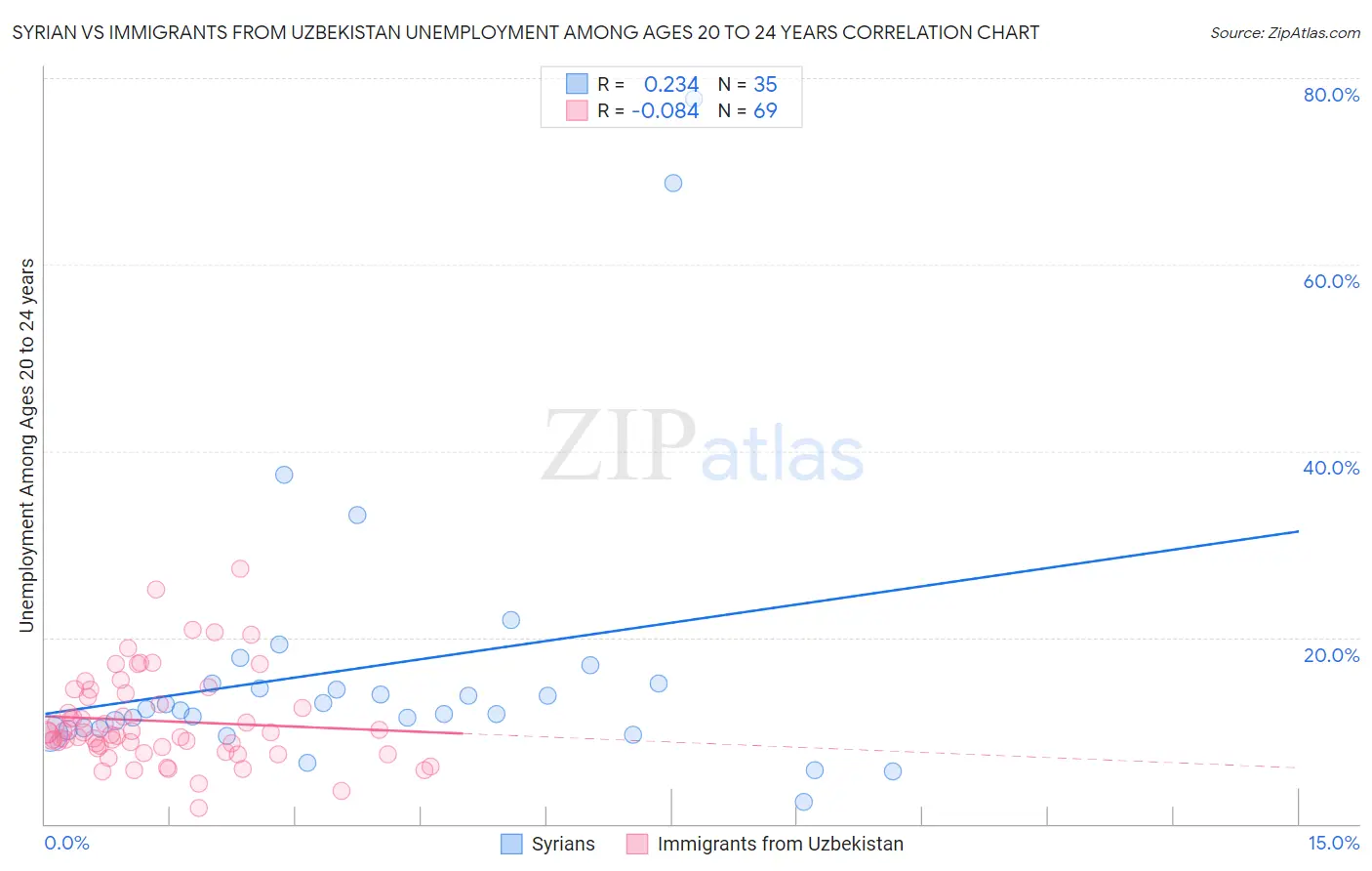 Syrian vs Immigrants from Uzbekistan Unemployment Among Ages 20 to 24 years