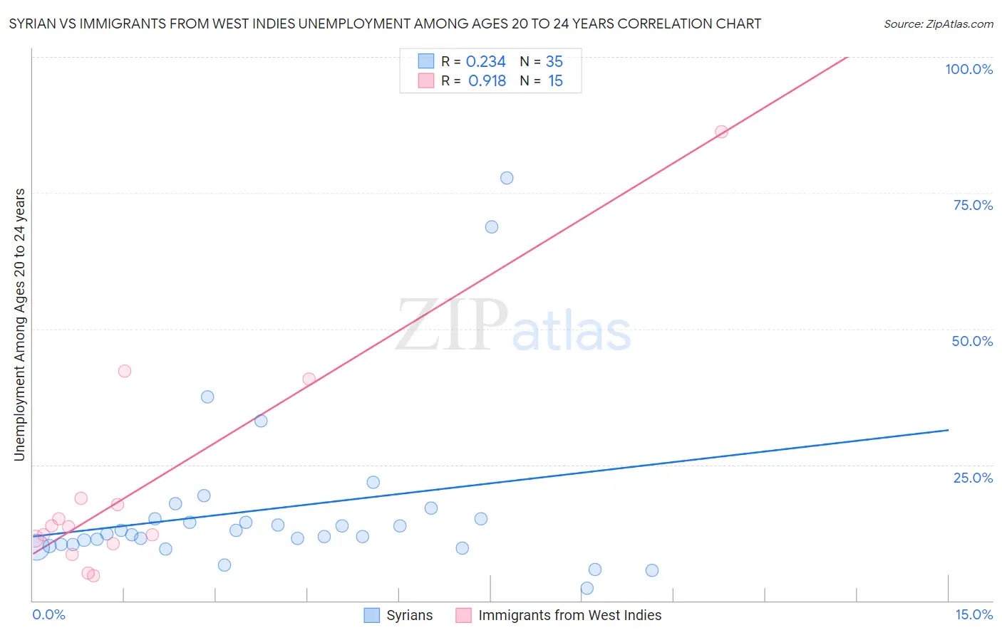 Syrian vs Immigrants from West Indies Unemployment Among Ages 20 to 24 years