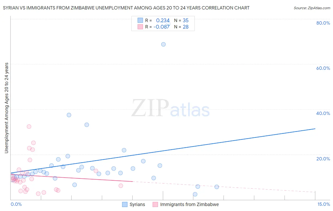 Syrian vs Immigrants from Zimbabwe Unemployment Among Ages 20 to 24 years