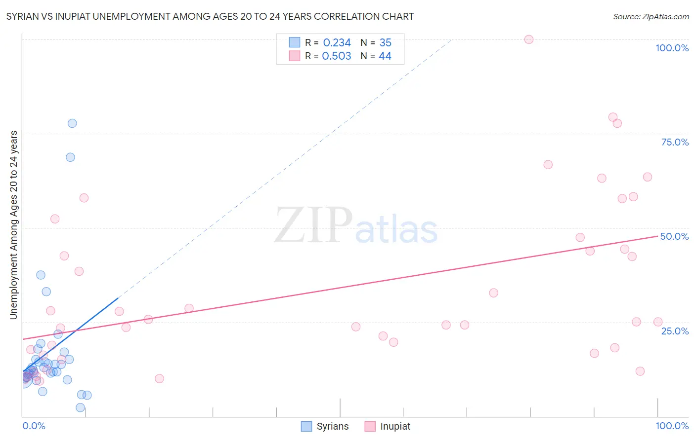 Syrian vs Inupiat Unemployment Among Ages 20 to 24 years