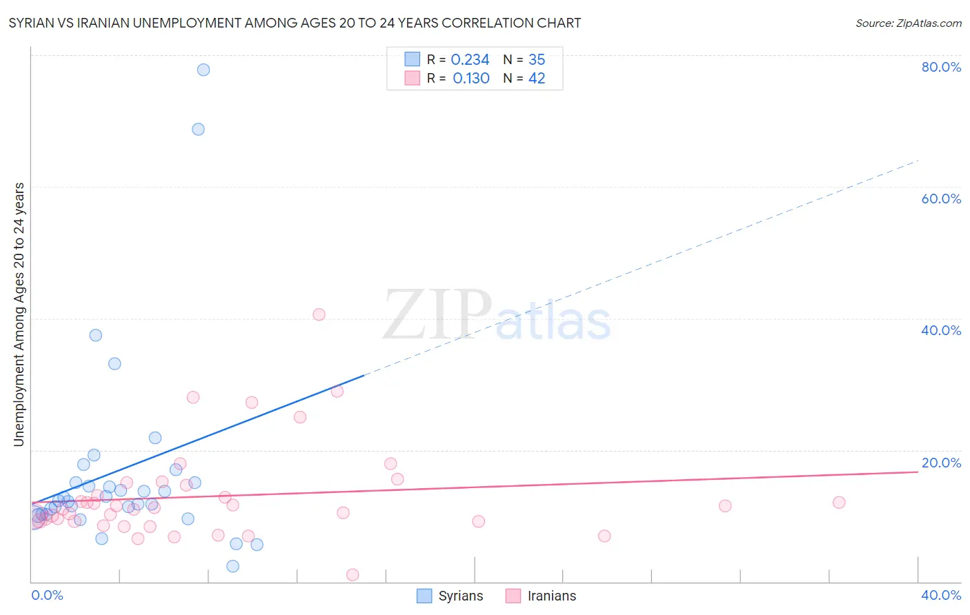 Syrian vs Iranian Unemployment Among Ages 20 to 24 years