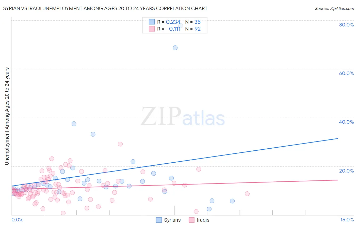 Syrian vs Iraqi Unemployment Among Ages 20 to 24 years