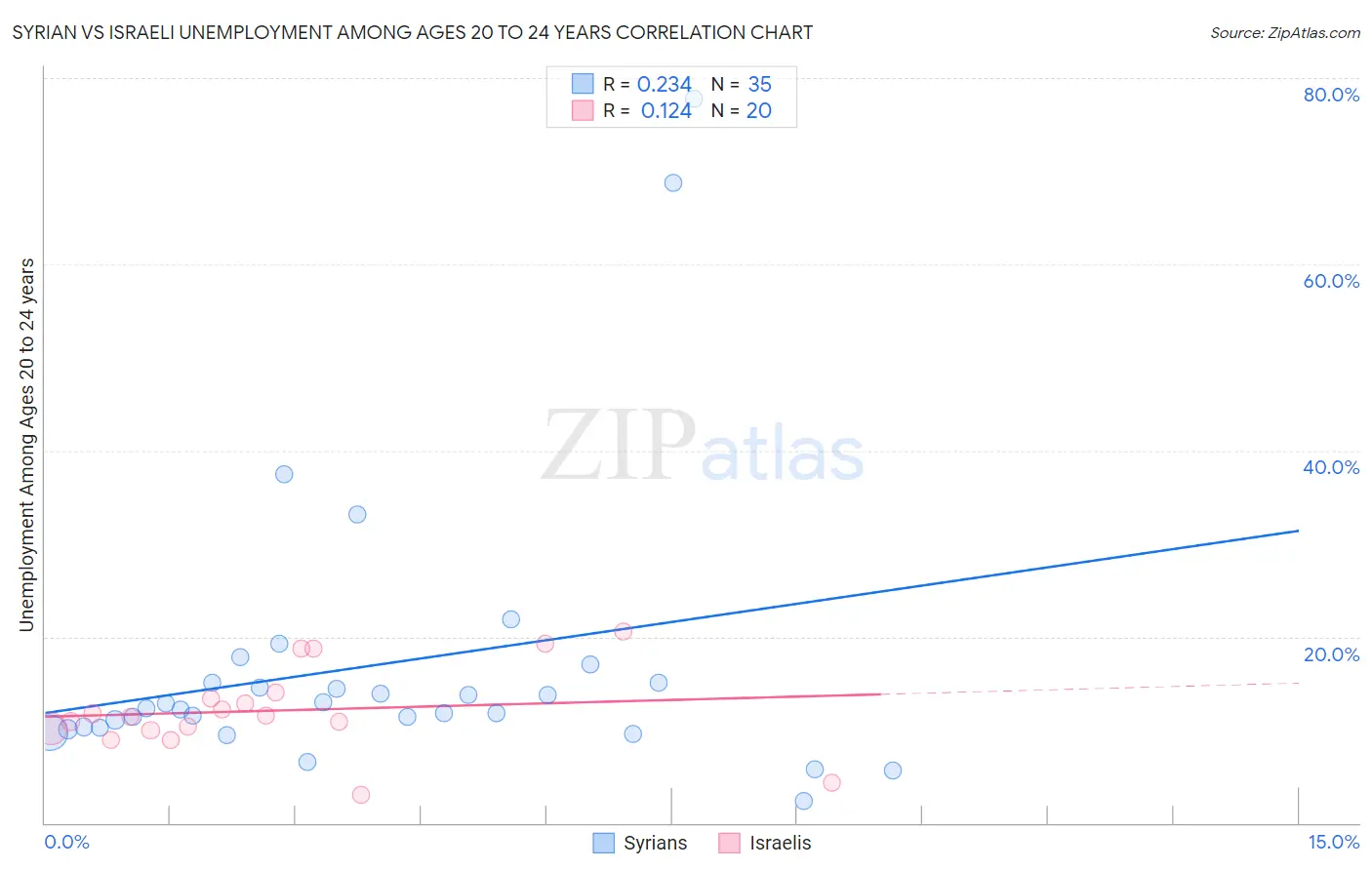 Syrian vs Israeli Unemployment Among Ages 20 to 24 years