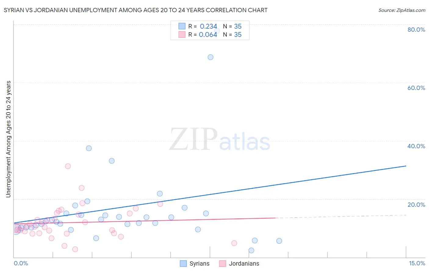 Syrian vs Jordanian Unemployment Among Ages 20 to 24 years