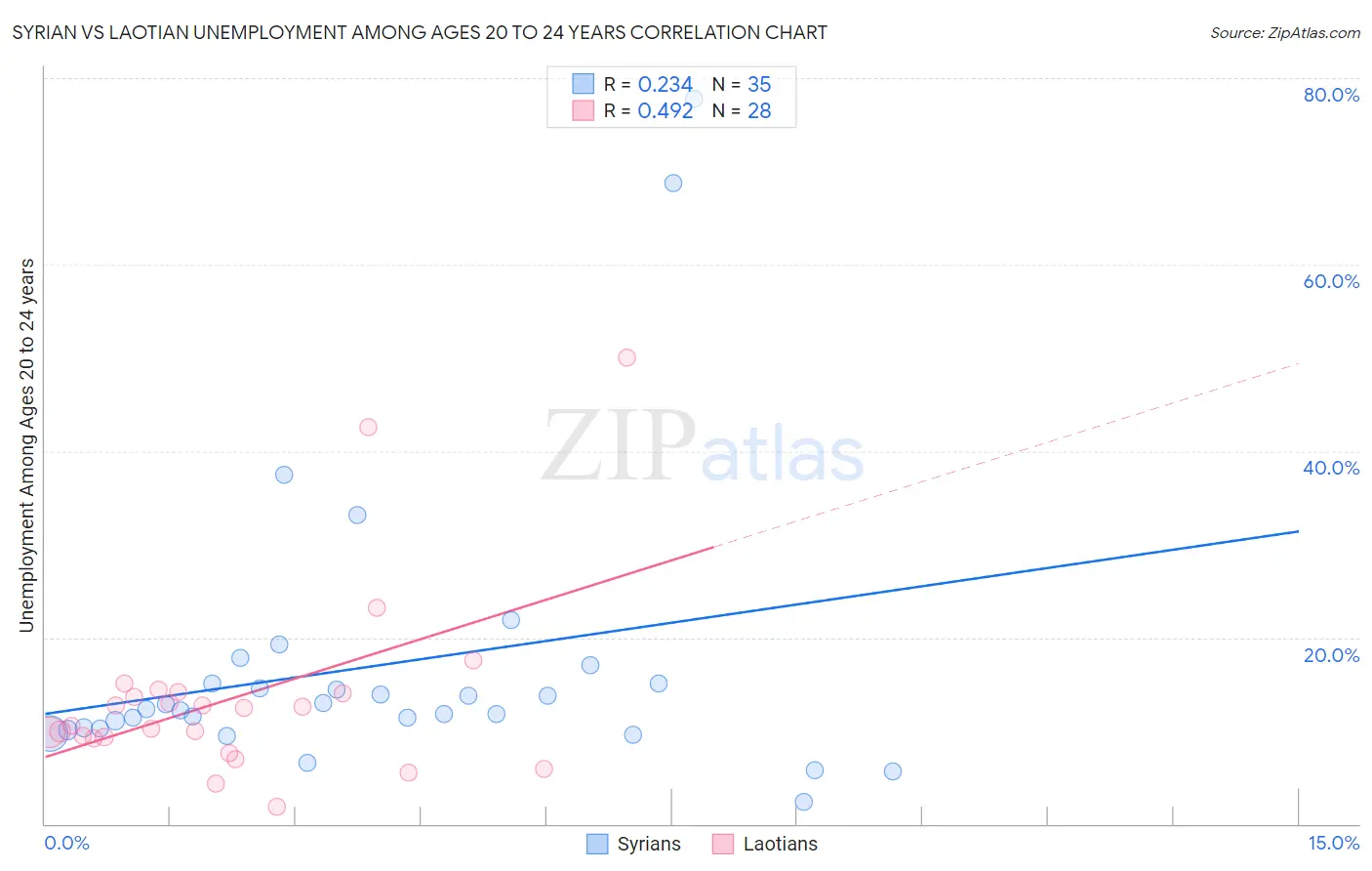 Syrian vs Laotian Unemployment Among Ages 20 to 24 years