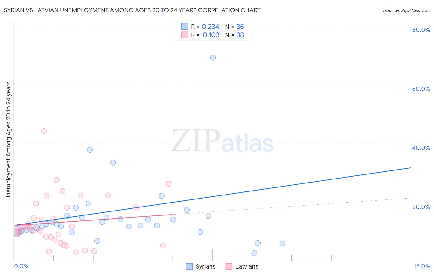 Syrian vs Latvian Unemployment Among Ages 20 to 24 years