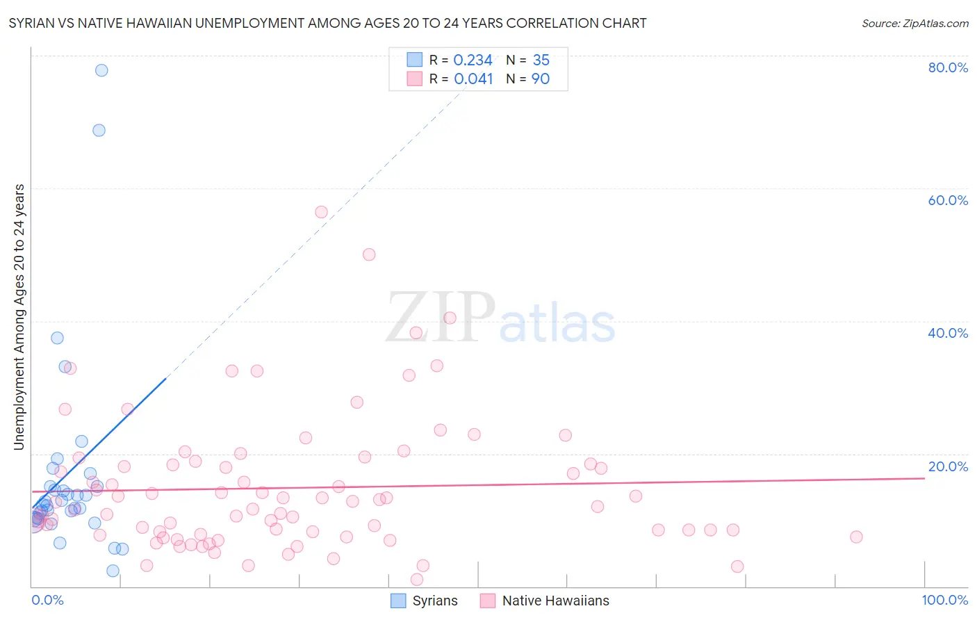 Syrian vs Native Hawaiian Unemployment Among Ages 20 to 24 years