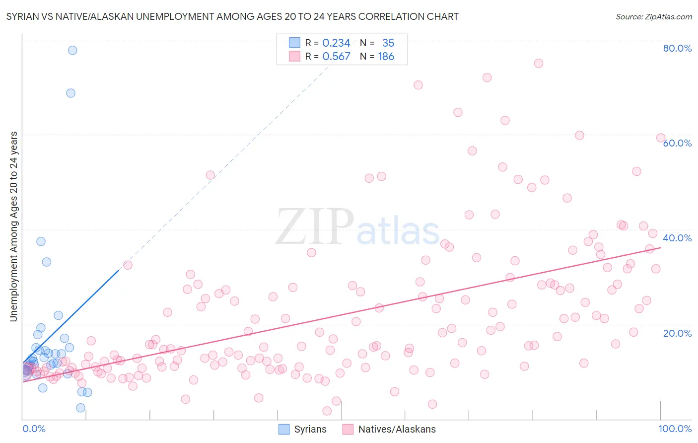 Syrian vs Native/Alaskan Unemployment Among Ages 20 to 24 years