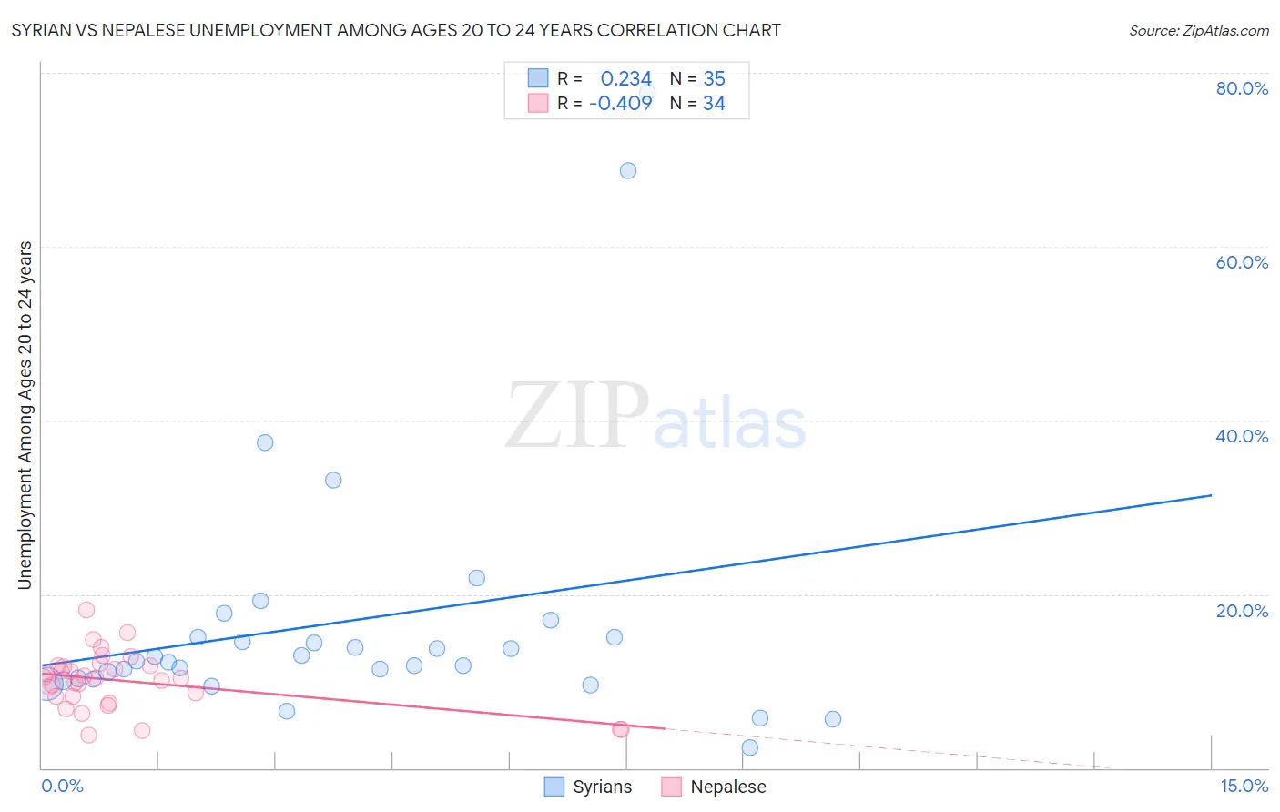 Syrian vs Nepalese Unemployment Among Ages 20 to 24 years