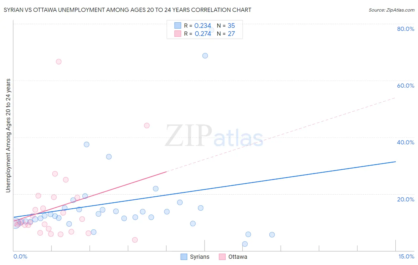 Syrian vs Ottawa Unemployment Among Ages 20 to 24 years