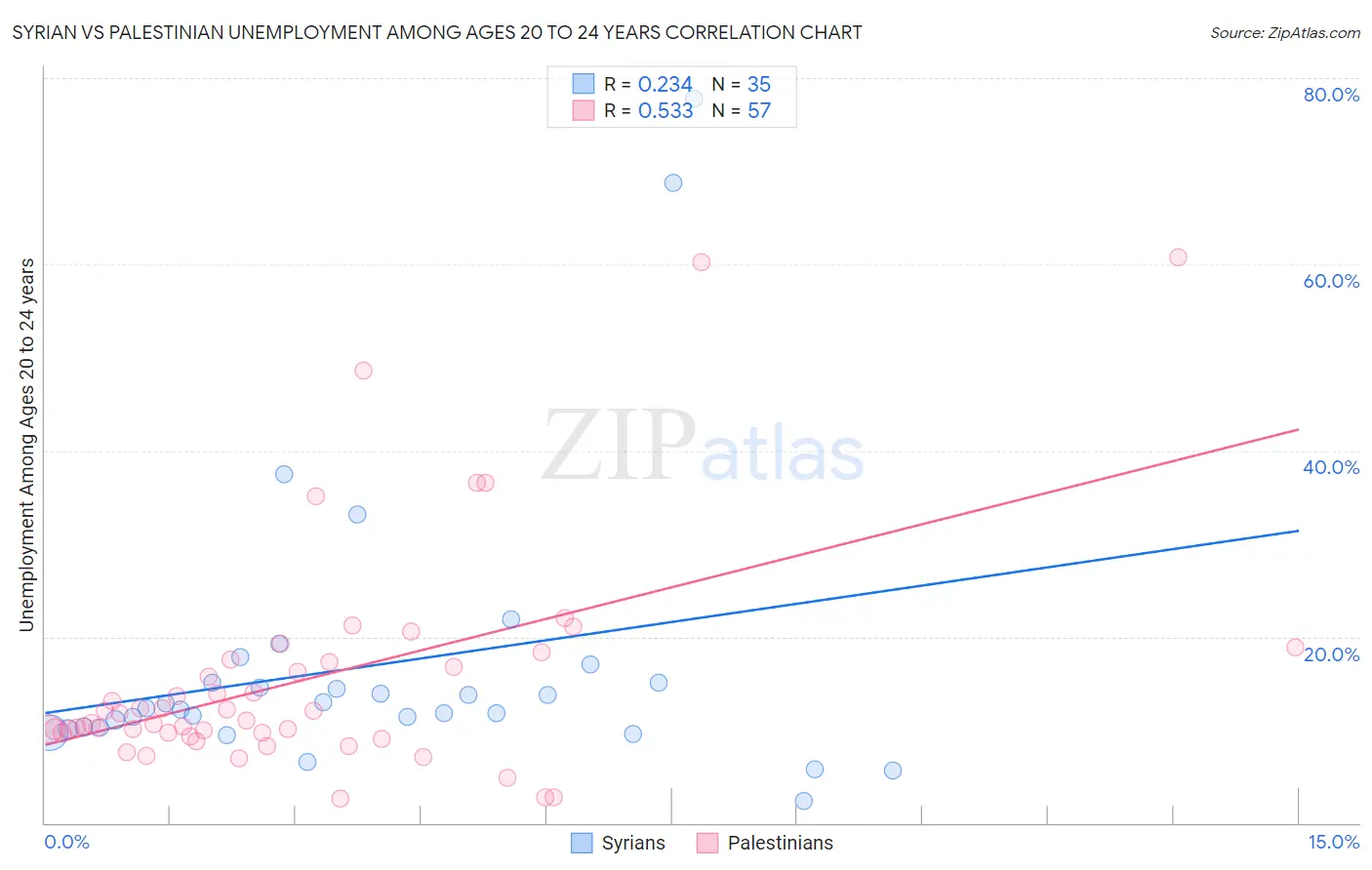 Syrian vs Palestinian Unemployment Among Ages 20 to 24 years