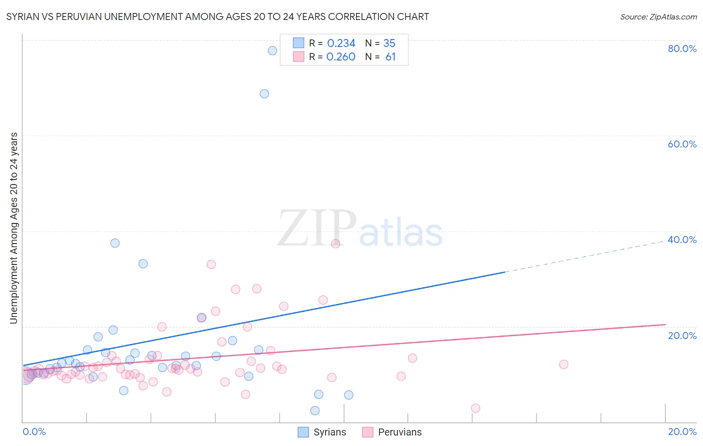 Syrian vs Peruvian Unemployment Among Ages 20 to 24 years