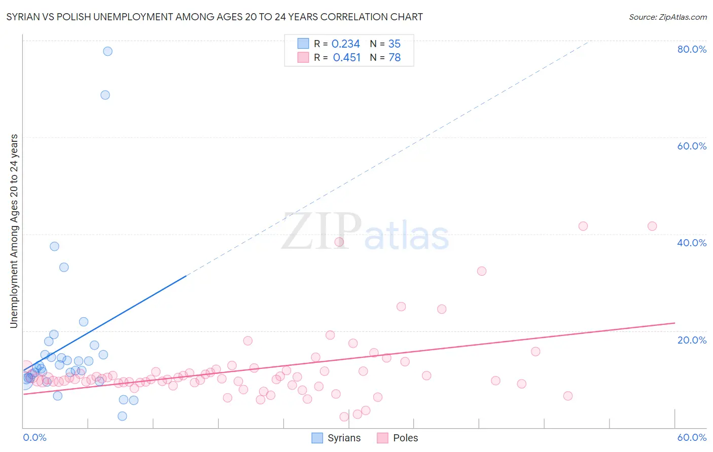 Syrian vs Polish Unemployment Among Ages 20 to 24 years