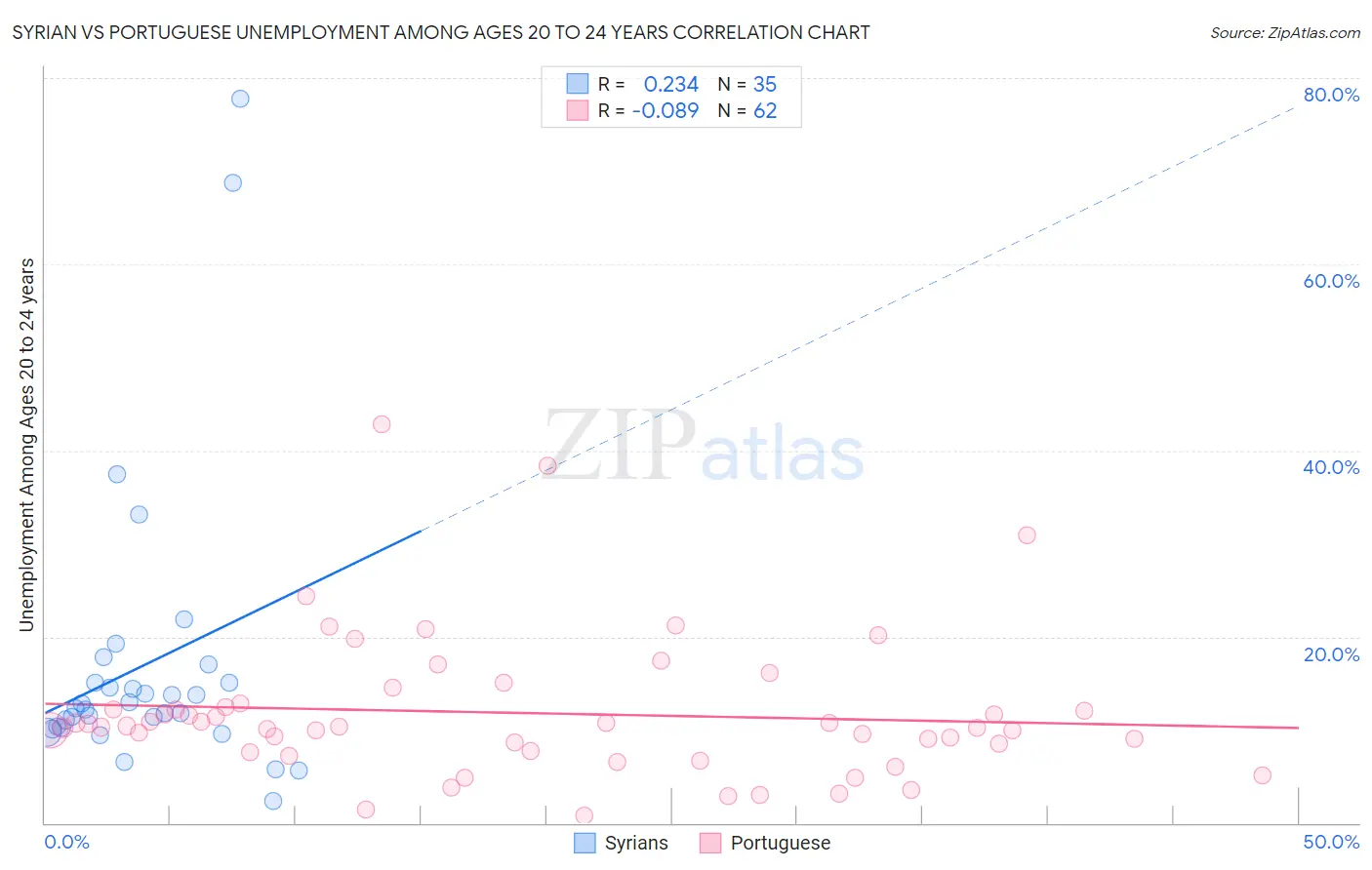 Syrian vs Portuguese Unemployment Among Ages 20 to 24 years