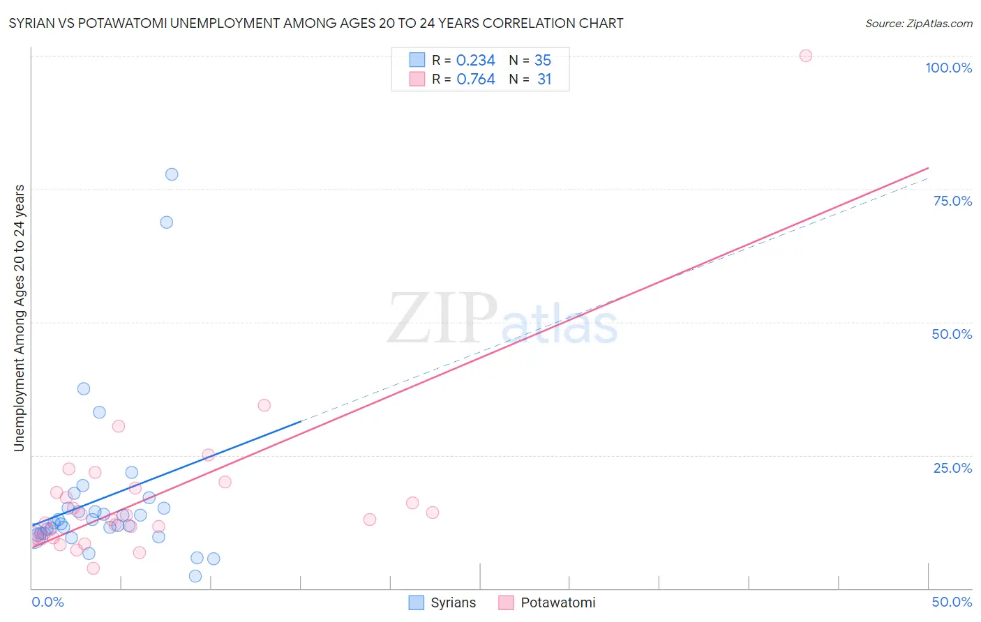 Syrian vs Potawatomi Unemployment Among Ages 20 to 24 years